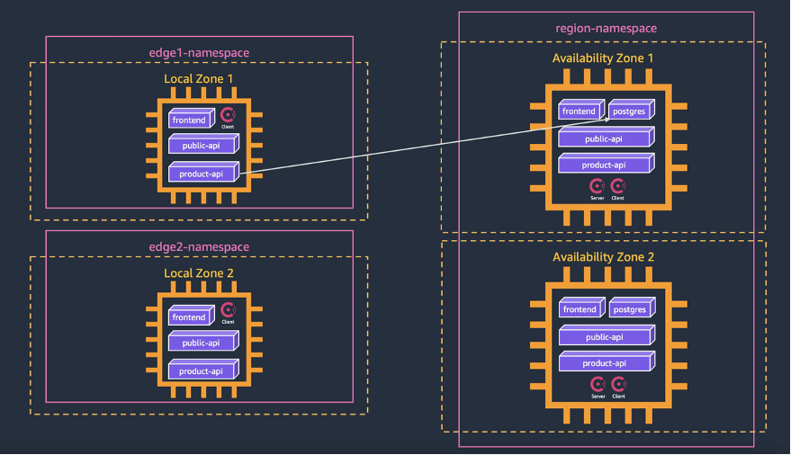 ServiceResolver example for postgres service in Parent Region