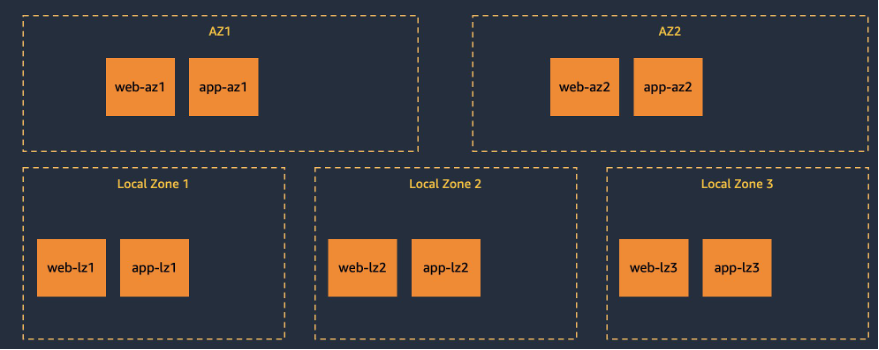 Illustrative scenario of two-tier web application deployed to multiple Local 