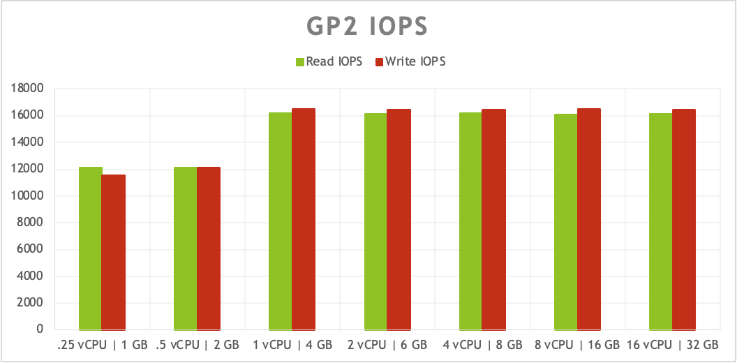 IOPS on gp2 volumes