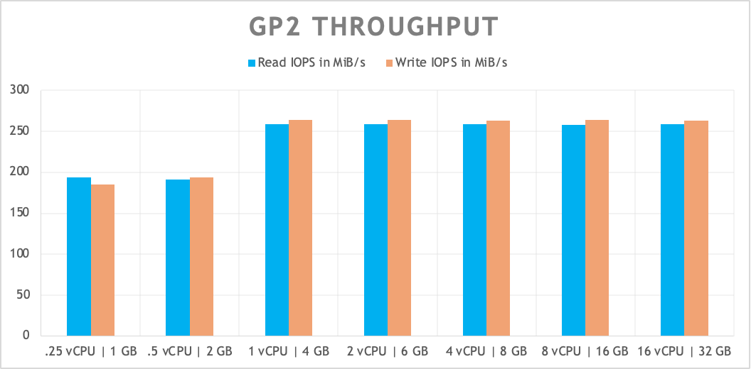 Throughput on gp2 volumes