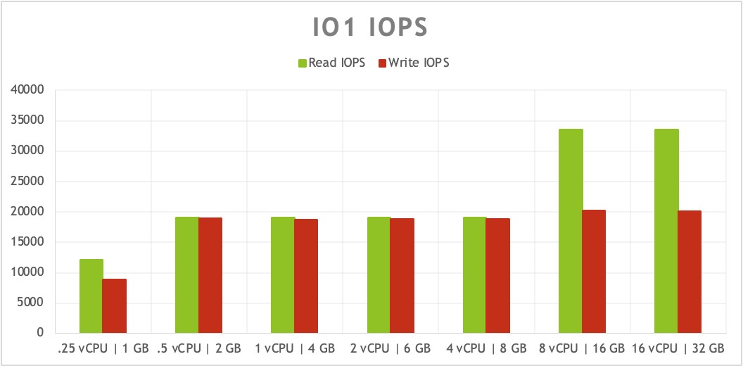 IOPS on io1 volumes