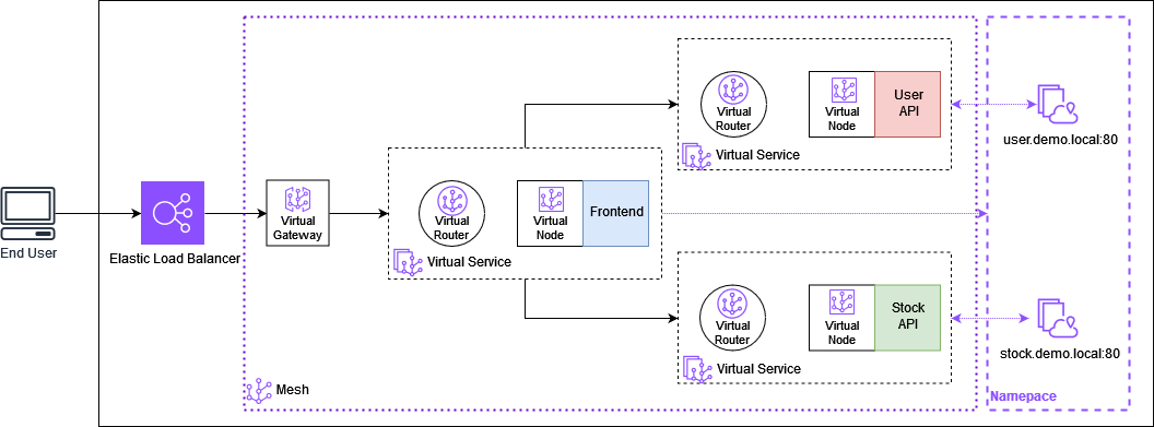 Diagram 2: Sample Application Architecture instrumented with App Mesh