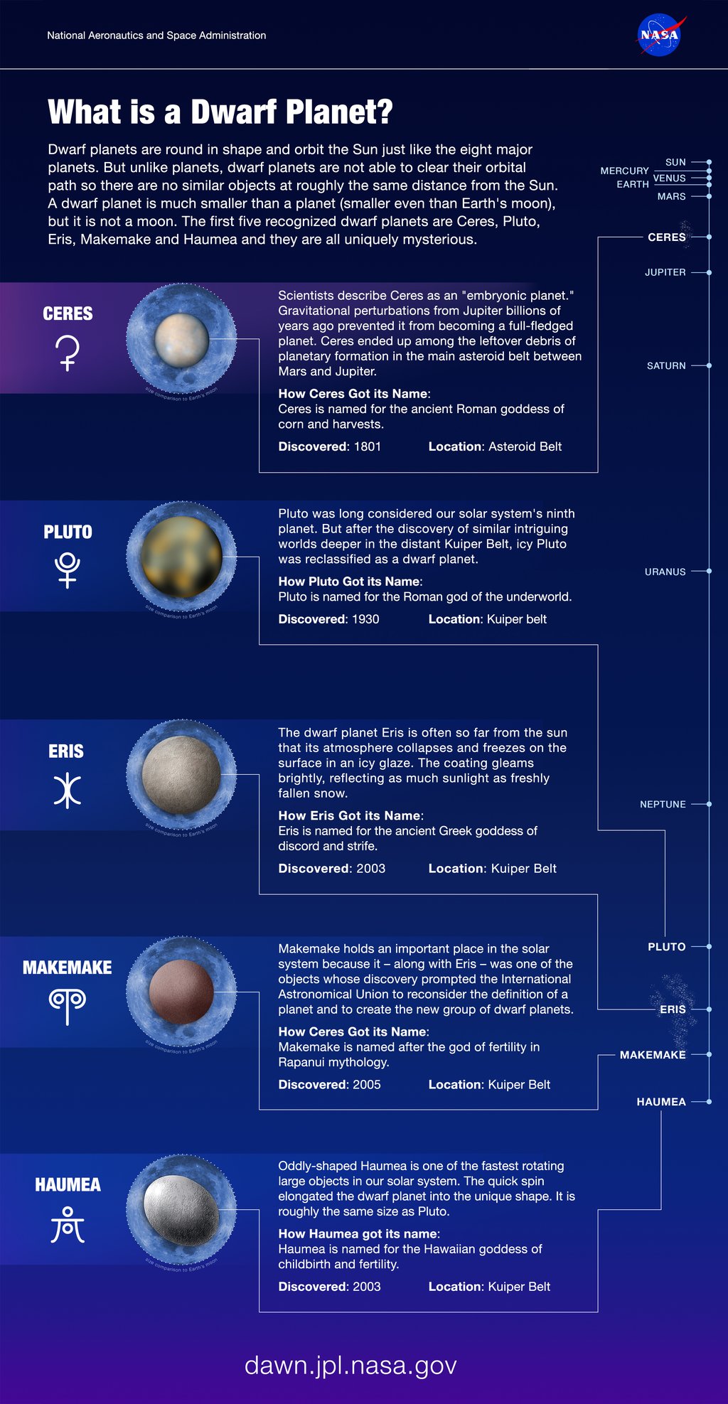 What is a Dwarf Planet?