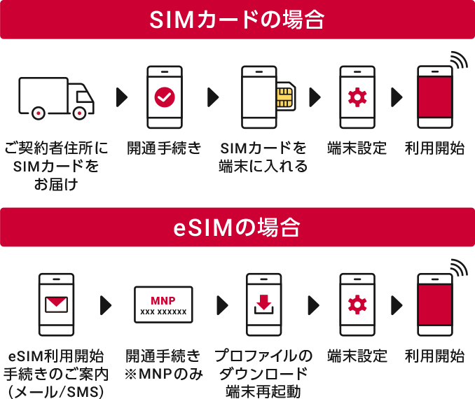 SIMカード・eSIMのお申込み後の利用方法