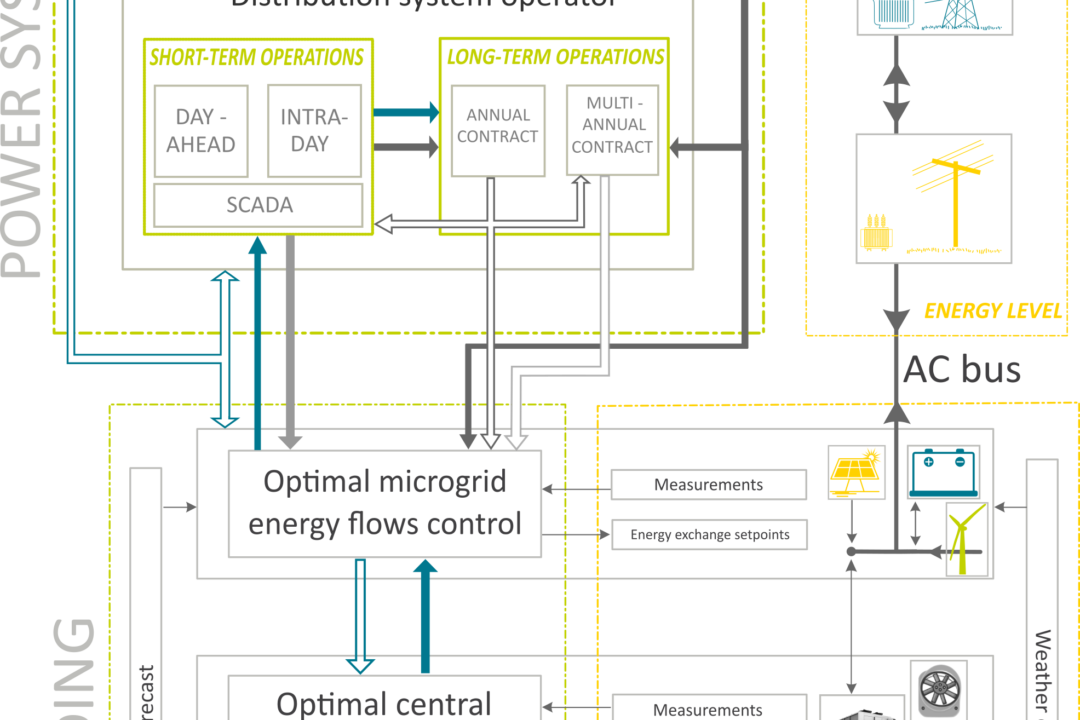 3SMART: coordinating the regional energy polices