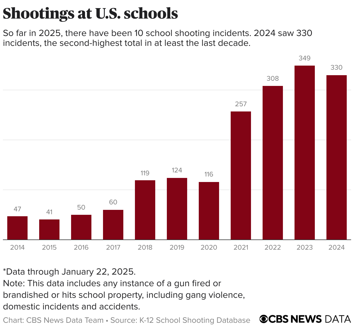 Bar chart showing the number of shooting incidents in U.S. schools since 2014 to present.