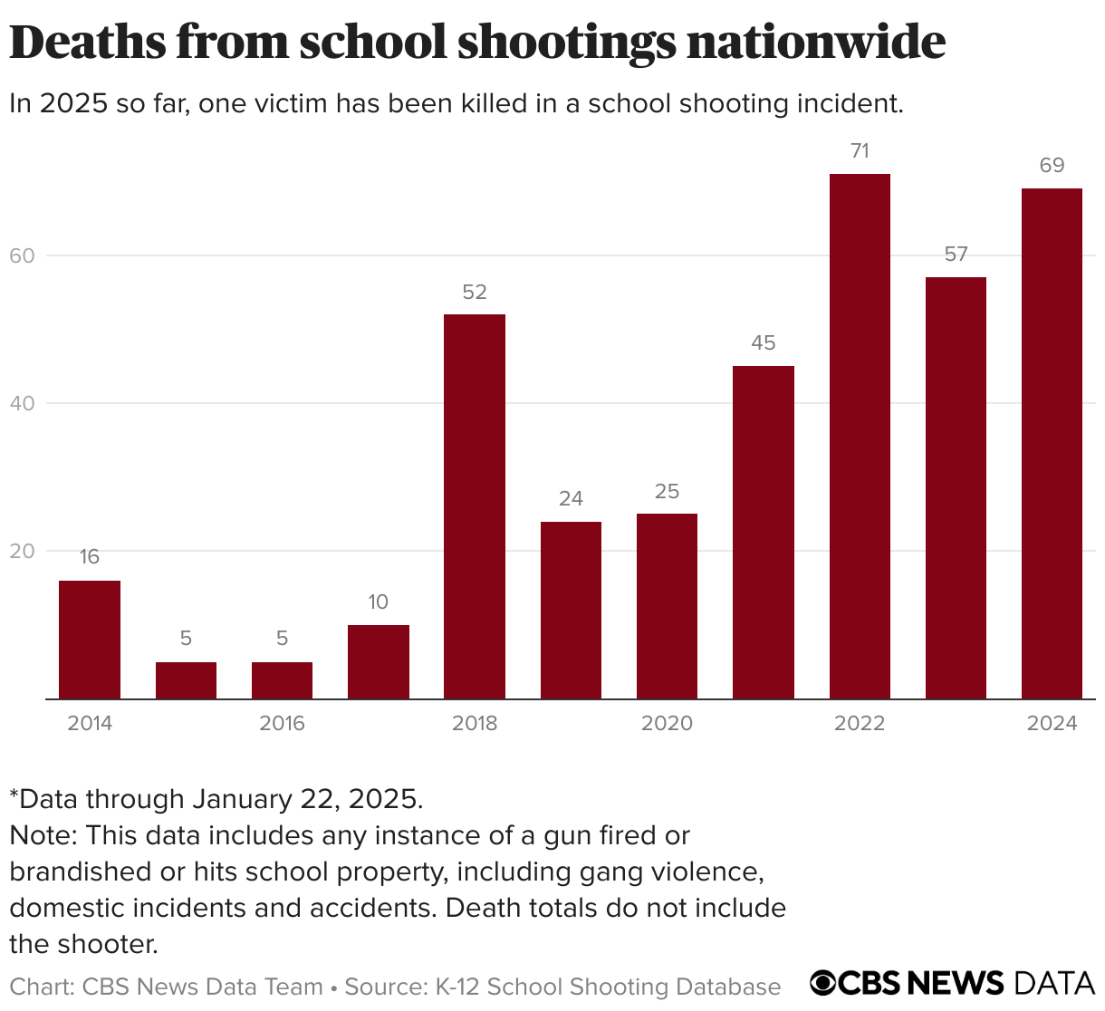 Bar chart showing the number of deaths from school shootings in the U.S. from 2014 to present.