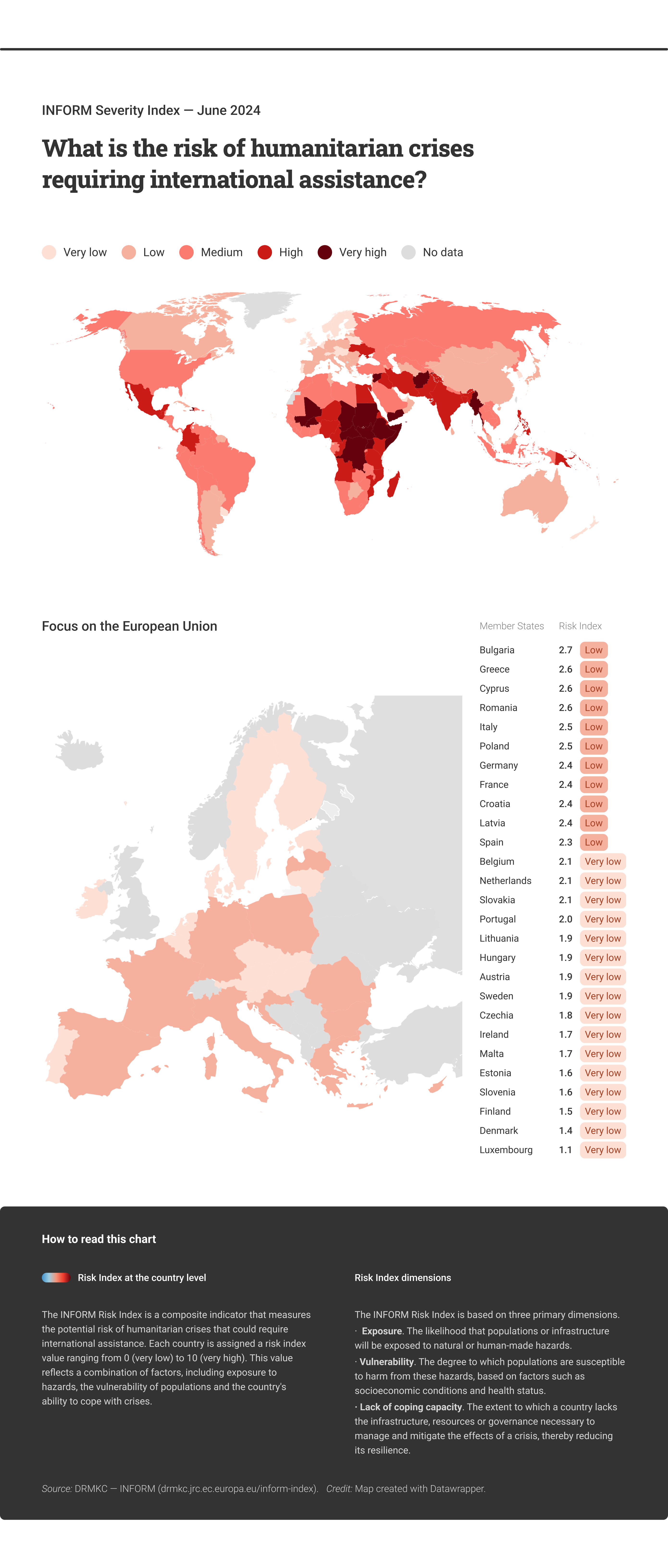 Risk index