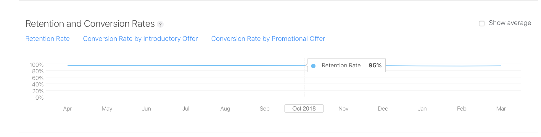 “유지 및 전환율(Retention and Conversion Rates)” 섹션에는 “유지율(Retention Rate)”, “신규 구독 특가별 전환율”, 그리고 “프로모션 특가 전환율”과 같은 3개의 탭이 있습니다. 그중 “유지율(Retention Rate)” 탭이 선택되어 관련 데이터가 표시되고 있습니다.