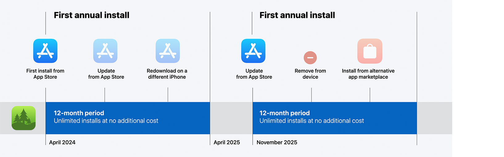 Diagram visually representing First Annual Installs for a fictional application called Forest Explorer.