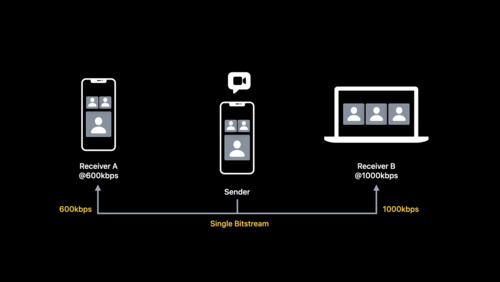 Explore low-latency video encoding with VideoToolbox