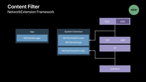 Network Extensions for the Modern Mac