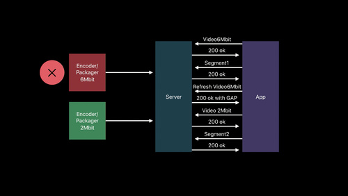 Error Handling Best Practices for HTTP Live Streaming