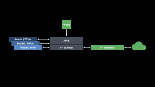 Bring desktop class sync to iOS with FileProvider