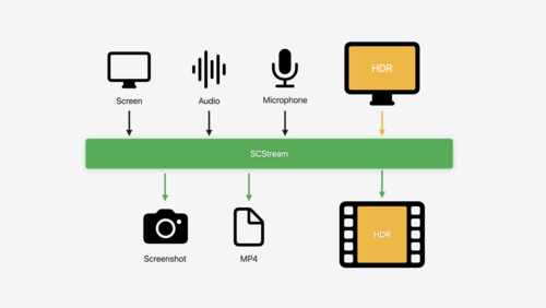 Capture HDR content with ScreenCaptureKit