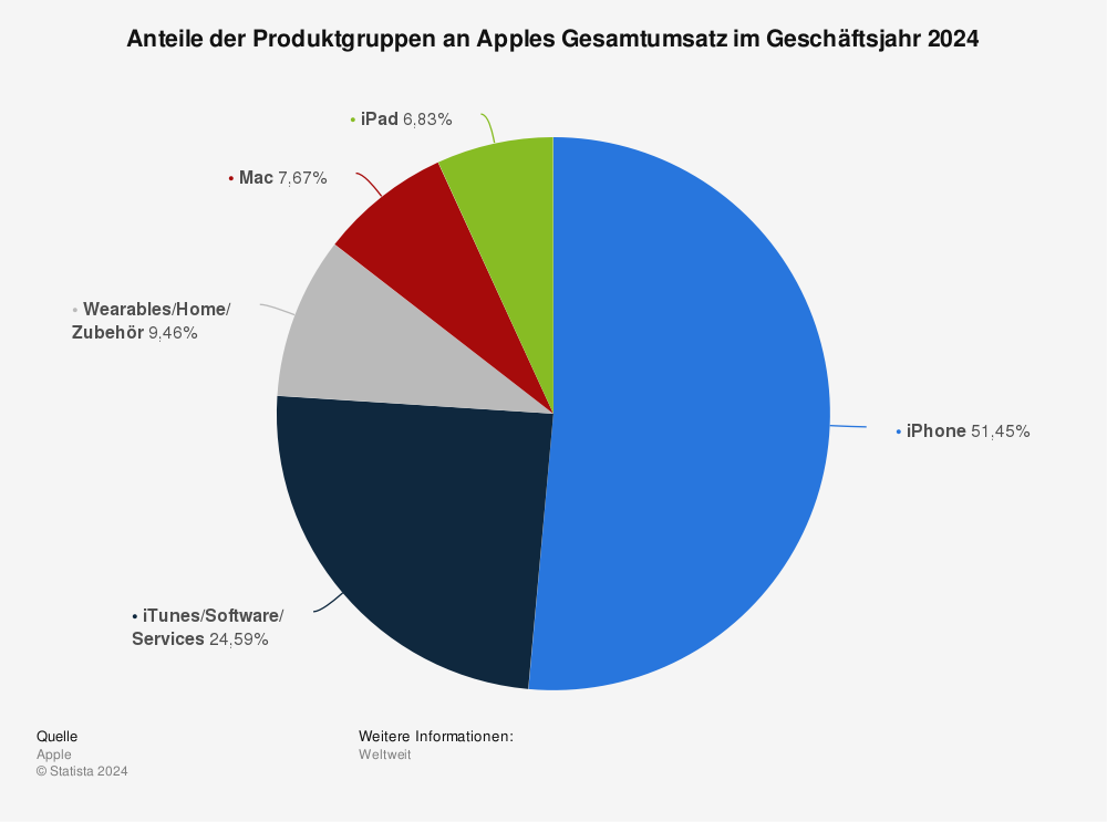 Statistik: Anteile der Produktgruppen an Apples Gesamtumsatz im Geschäftsjahr 2023 | Statista