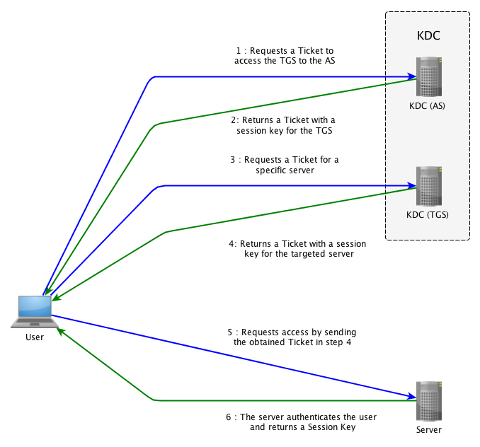 KDC usage