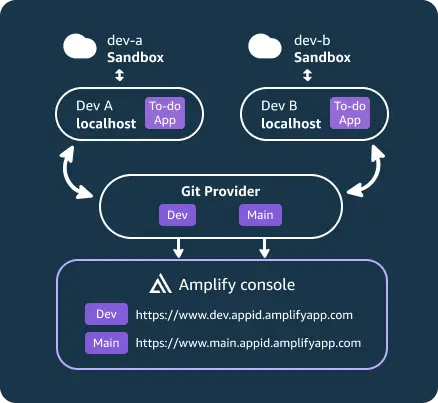 Diagram showing a software development environment setup with two distinct sandbox environments linked to one Git repo which is connected to the Amplify console which has deployed versions of the Dev and Main branches of the application