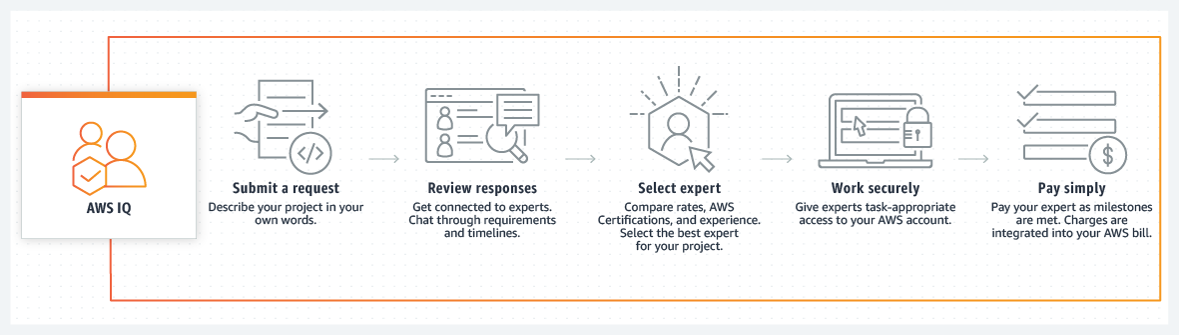 How AWS IQ works for customers.