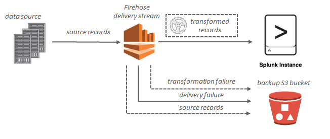 A diagram showing Amazon Data Firehose data flow for Splunk.