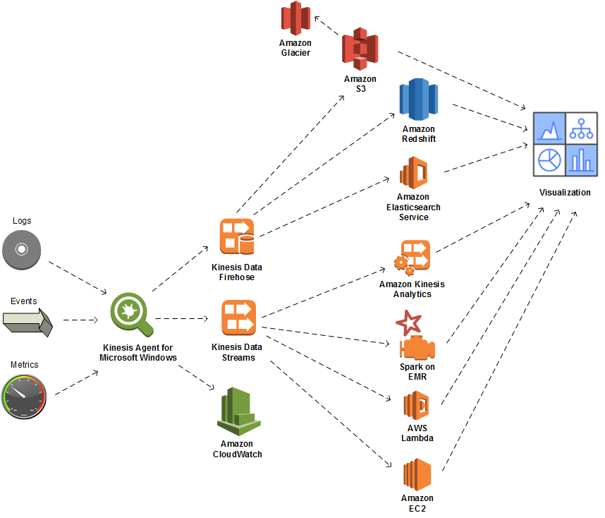 Diagram showing the interaction of data with stream processing agents including Kinesis Data Analytics, Spark on EMR, EC2, and Lambda.