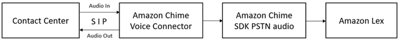 The information flow between a contact center and Amazon Lex V2 using the Amazon Chime SDK.