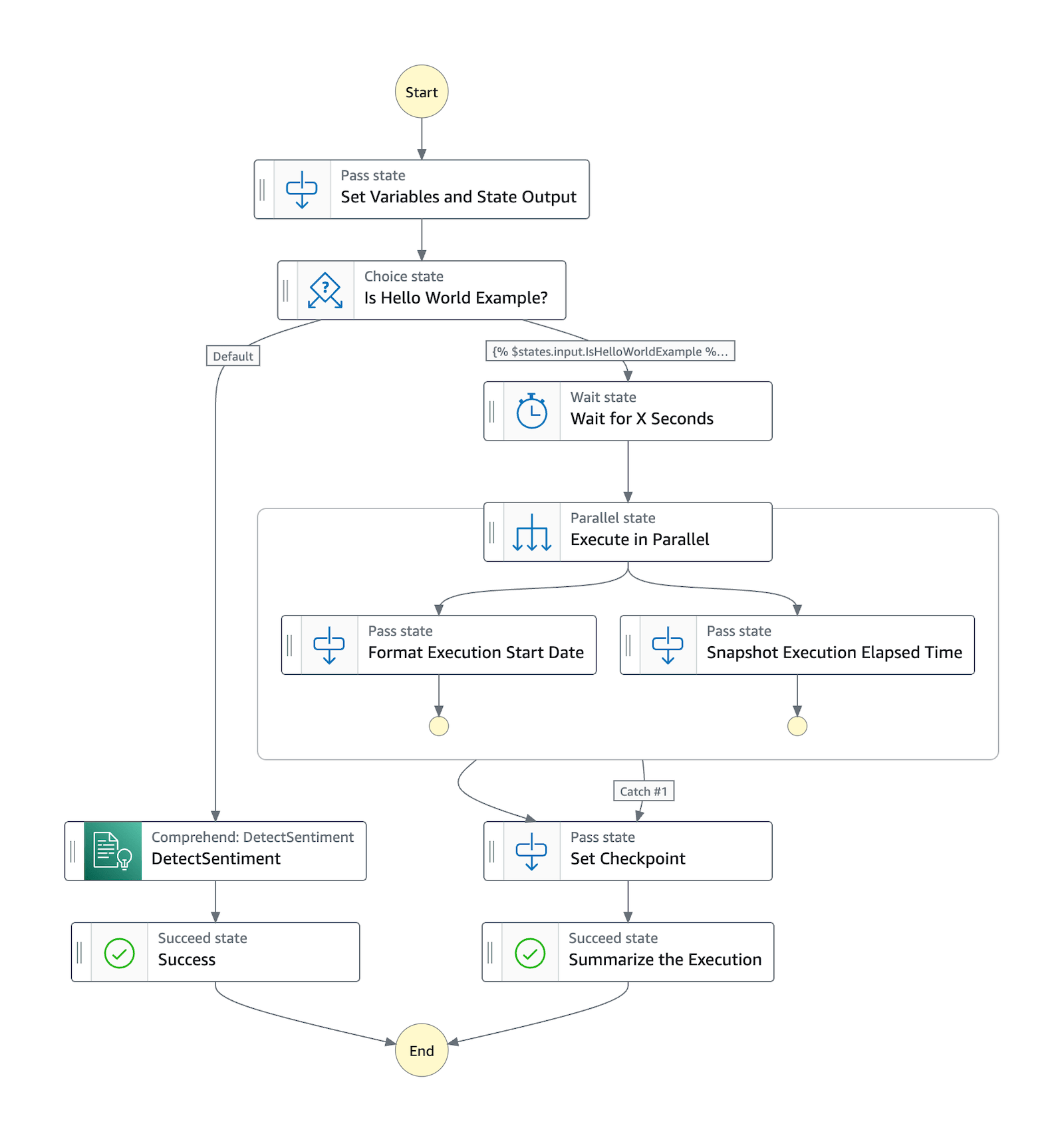 Visual representation of the Hello World workflow.