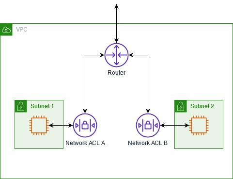 A VPC with two subnets and a network ACL for each subnet.