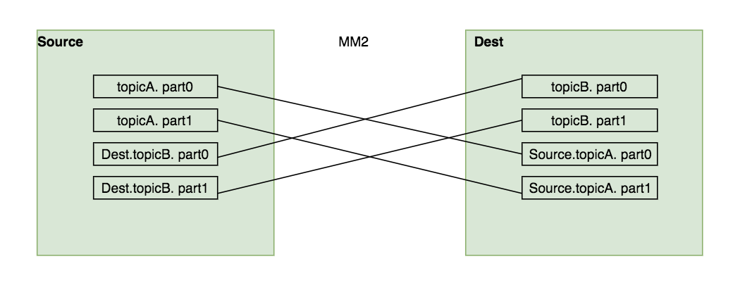 Diagram showing Remote topics