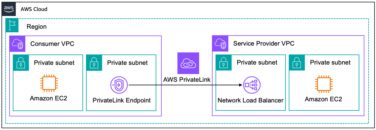 A diagram showing AWS Privatelink.