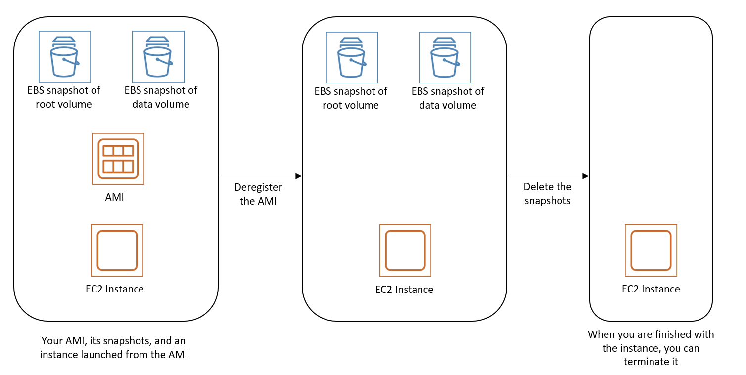 Flow zum Löschen von Ressourcen, die mit Ihrem EBS Amazon-Konto verknüpft sind. AMI