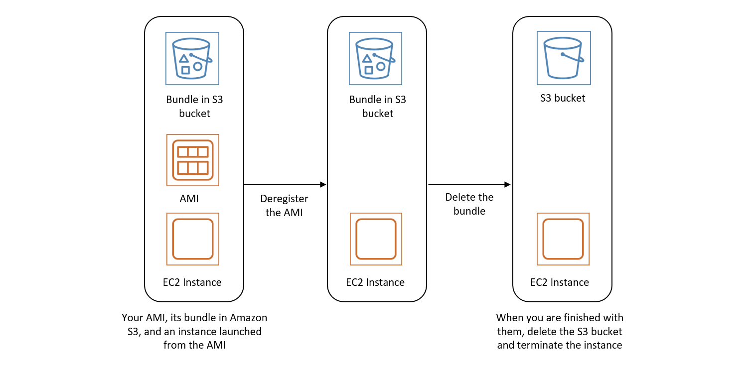 Ablauf zum Löschen von Ressourcen, die mit Ihrer im Speicher gesicherten Instance verknüpft sind. AMI