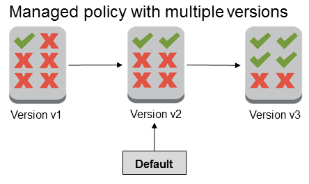 Kundenverwaltete Richtlinie mit drei Versionen, davon Version 2 als Standardversion