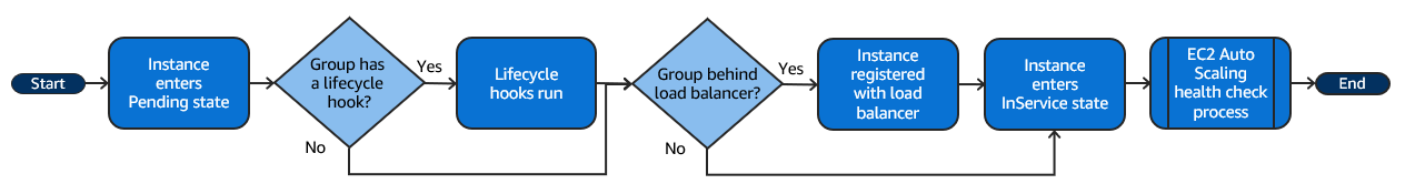 Ein Diagramm auf hoher Ebene eines Scale-Out-Ereignisses.