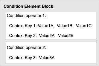 diagramas de bloques de operadores de dos condiciones. El primer bloque incluye dos marcadores de posición clave de contexto, cada uno con varios valores. El segundo bloque de condición incluye una clave de contexto con varios valores.