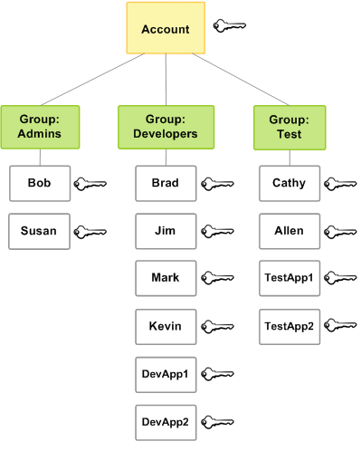 Ejemplo de relación entre Cuentas de AWS, usuarios y grupos de IAM