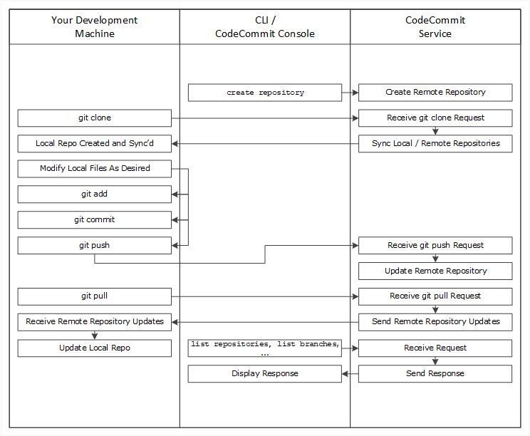 Flujo de trabajo típico de CodeCommit