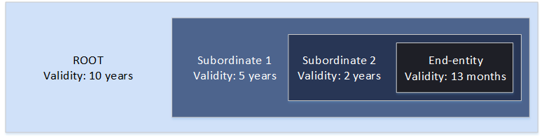 Los períodos subordinados y de validez deben corresponder a los períodos de validez de sus entidades principales.