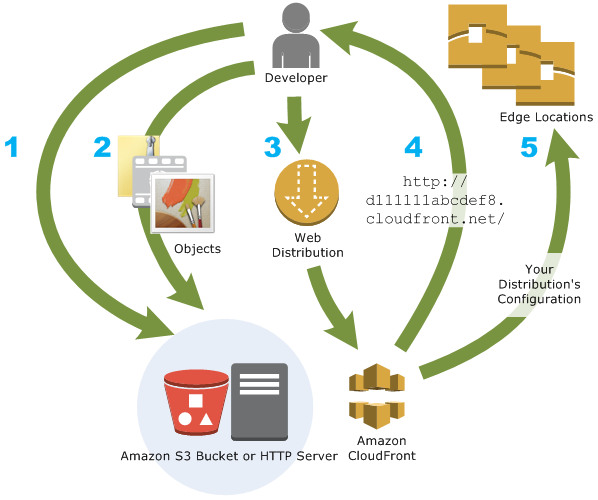 Comment CloudFront fonctionne