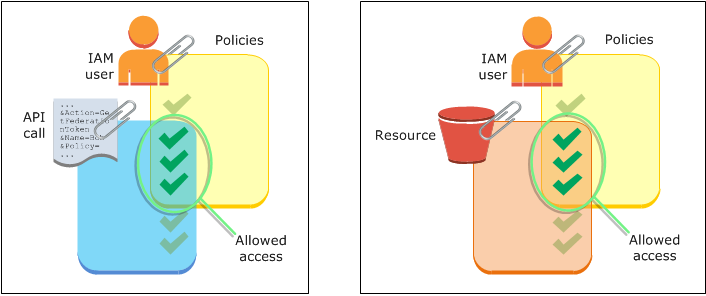 Utilisateur IAMLes illustrations suivantes indiquent que les autorisations de session sont à la croisée de la politique basée sur l’identité de l’utilisateur et des politiques de session. Les autorisations de session peuvent également être à la croisée de la politique basée sur l’identité de l’utilisateur et des politiques basées sur les ressources.