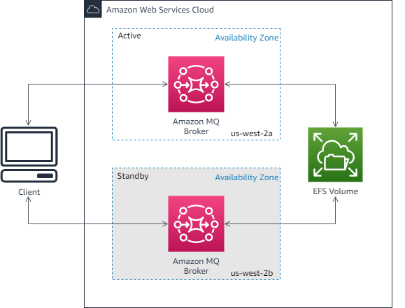 Active/standby Amazon MQ broker setup with EFS volume across multiple availability zones.