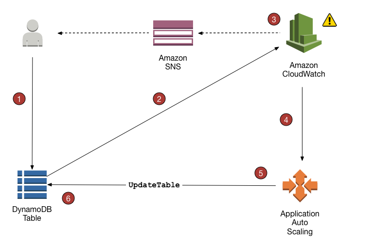 Le dimensionnement automatique DynamoDB ajuste la capacité de débit d'une table pour répondre à la demande.