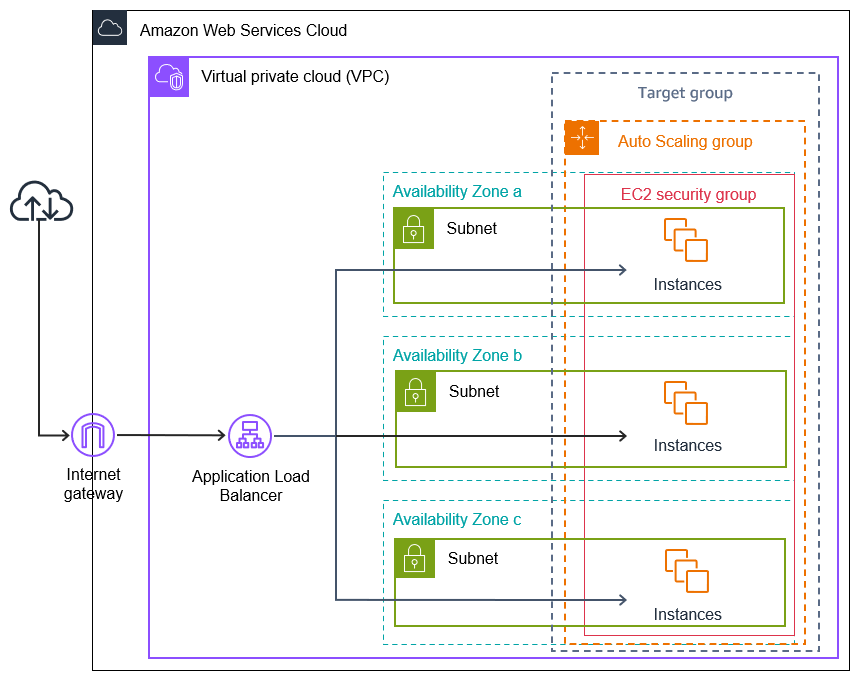 Un groupe Auto Scaling avec un Application Load Balancer.