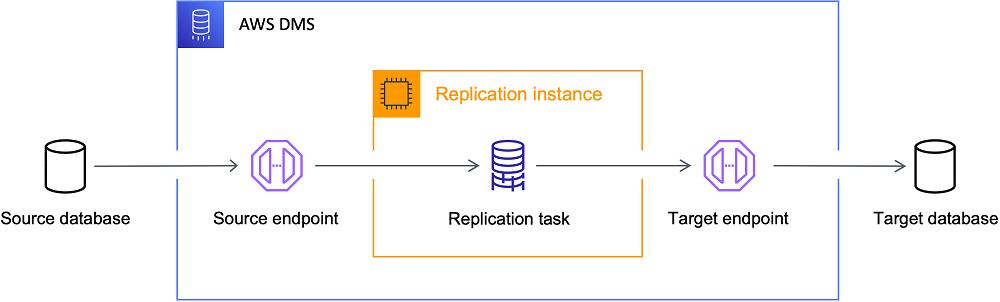 Démarrer avec AWS DMS