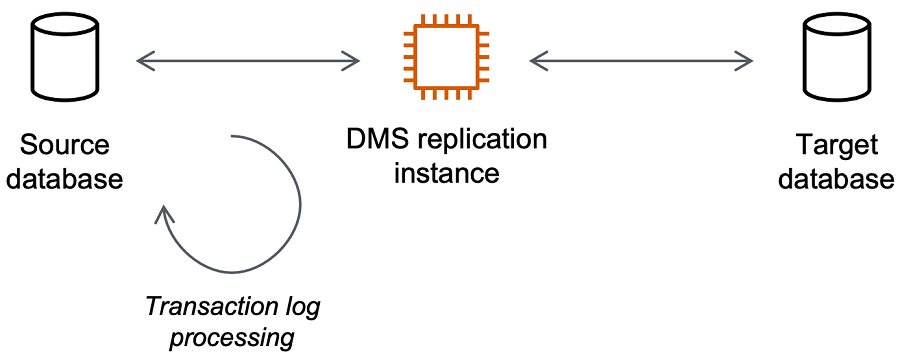 AWS Instance de réplication du Service de Migration de base de données