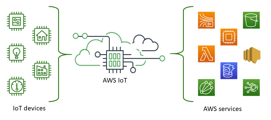 AWS IoT connecte les appareils IoT aux AWS IoT services