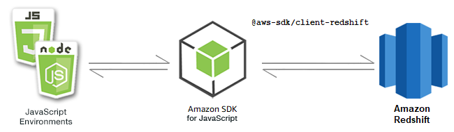 Relation entre JavaScript les environnementsSDK, le et Amazon Redshift