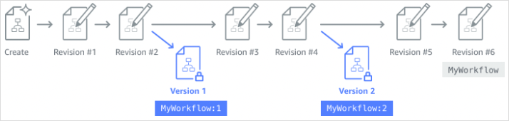 Schéma illustratif flou montrant comment les versions sont des instantanés immuables de machines d'État.