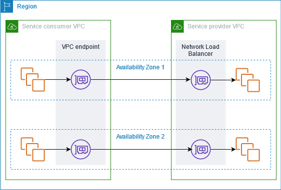 Les consommateurs de services se connectent aux services de terminaux hébergés par des fournisseurs de services.