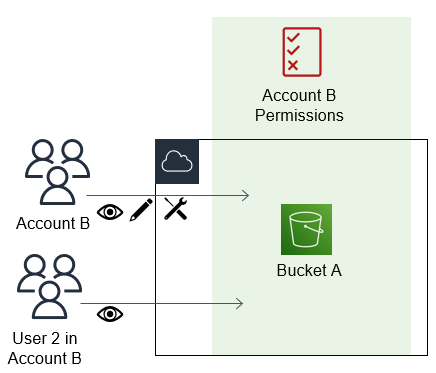 Kebijakan berbasis sumber daya yang dibuat untuk bucket Amazon S3 memberikan izin accountB ke accounta.